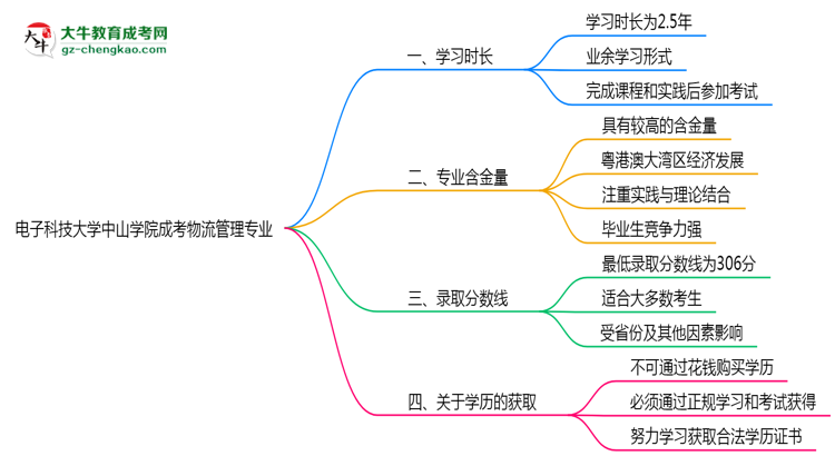 電子科技大學(xué)中山學(xué)院成考物流管理專業(yè)需多久完成并拿證？（2025年新）思維導(dǎo)圖