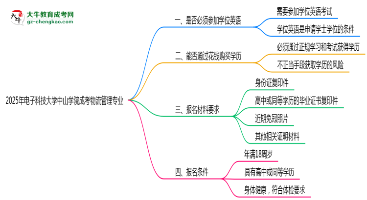 2025年電子科技大學(xué)中山學(xué)院成考物流管理專業(yè)要考學(xué)位英語嗎？思維導(dǎo)圖