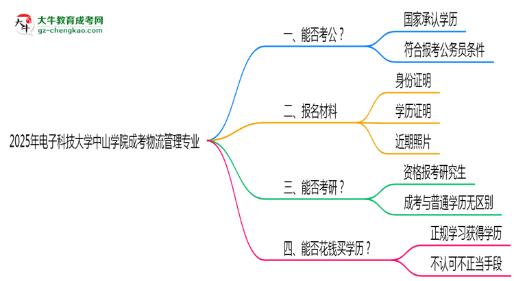 電子科技大學(xué)中山學(xué)院2025年成考物流管理專業(yè)學(xué)歷能考公嗎？思維導(dǎo)圖