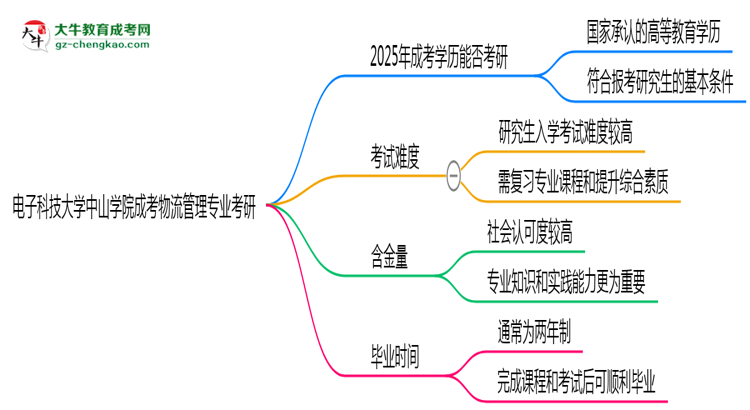 電子科技大學(xué)中山學(xué)院2025年成考物流管理專業(yè)能考研究生嗎？思維導(dǎo)圖