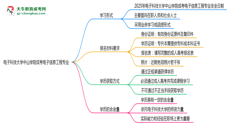 電子科技大學(xué)中山學(xué)院成考電子信息工程專業(yè)是全日制的嗎？（2025最新）思維導(dǎo)圖