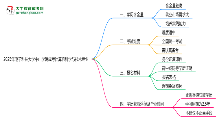 2025年電子科技大學(xué)中山學(xué)院成考計(jì)算機(jī)科學(xué)與技術(shù)專業(yè)學(xué)歷的含金量怎么樣？思維導(dǎo)圖
