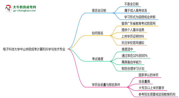 電子科技大學(xué)中山學(xué)院成考計(jì)算機(jī)科學(xué)與技術(shù)專(zhuān)業(yè)是全日制的嗎？（2025最新）思維導(dǎo)圖