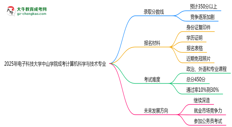 2025年電子科技大學(xué)中山學(xué)院成考計算機(jī)科學(xué)與技術(shù)專業(yè)錄取分?jǐn)?shù)線是多少？思維導(dǎo)圖