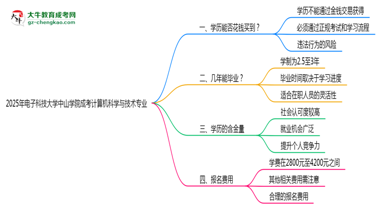 2025年電子科技大學(xué)中山學(xué)院成考計算機(jī)科學(xué)與技術(shù)專業(yè)學(xué)歷花錢能買到嗎？思維導(dǎo)圖