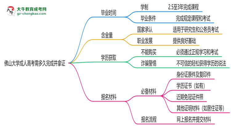 佛山大學(xué)成人高考需多久完成并拿證？（2025年新）思維導(dǎo)圖