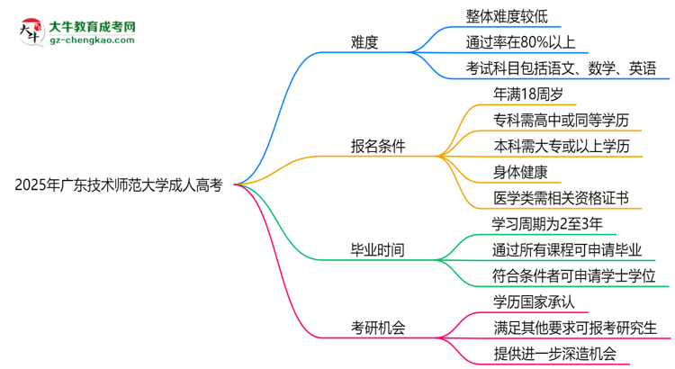 2025年廣東技術(shù)師范大學(xué)成人高考難不難？思維導(dǎo)圖