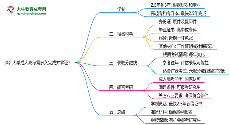 深圳大學(xué)成人高考需多久完成并拿證？（2025年新）思維導(dǎo)圖