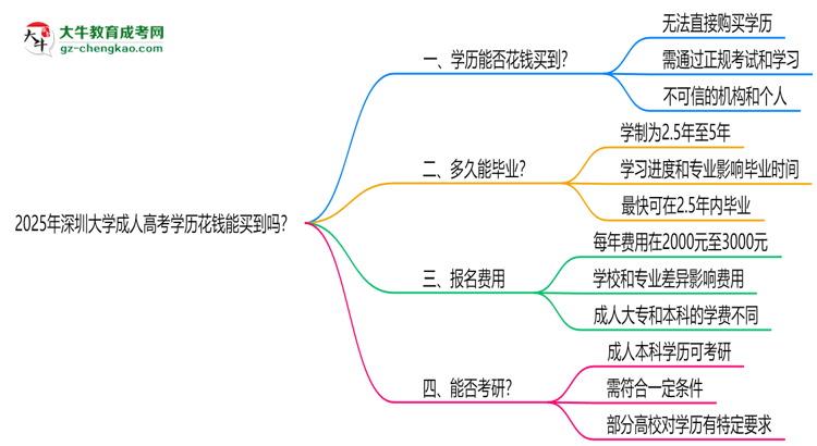 2025年深圳大學(xué)成人高考學(xué)歷花錢能買到嗎？思維導(dǎo)圖