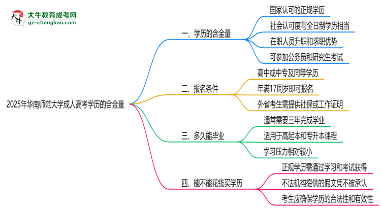 2025年華南師范大學(xué)成人高考學(xué)歷的含金量怎么樣？思維導(dǎo)圖