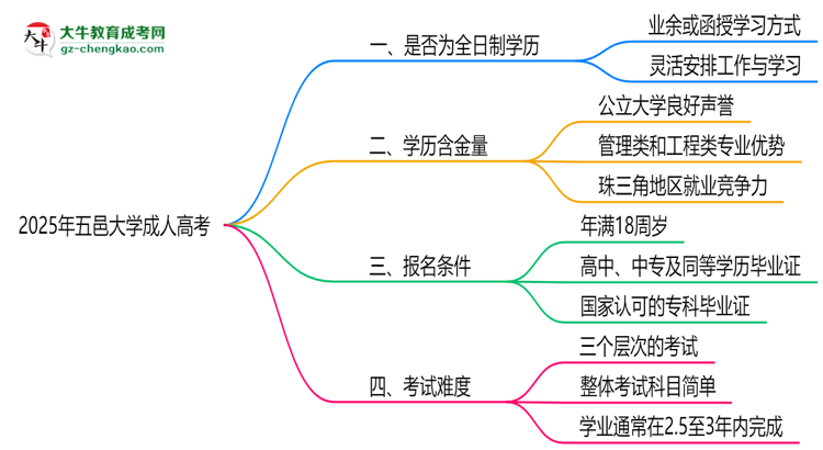 2025年五邑大學(xué)成人高考是全日制學(xué)歷嗎?思維導(dǎo)圖