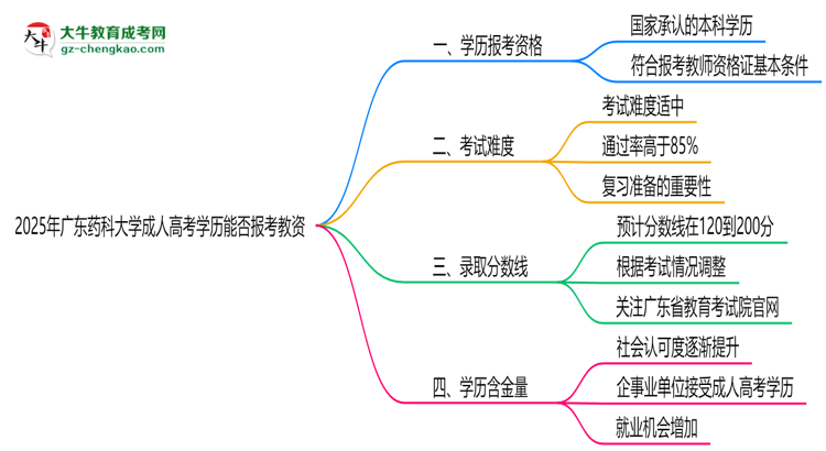 2025年廣東藥科大學(xué)成人高考學(xué)歷能報(bào)考教資嗎？思維導(dǎo)圖