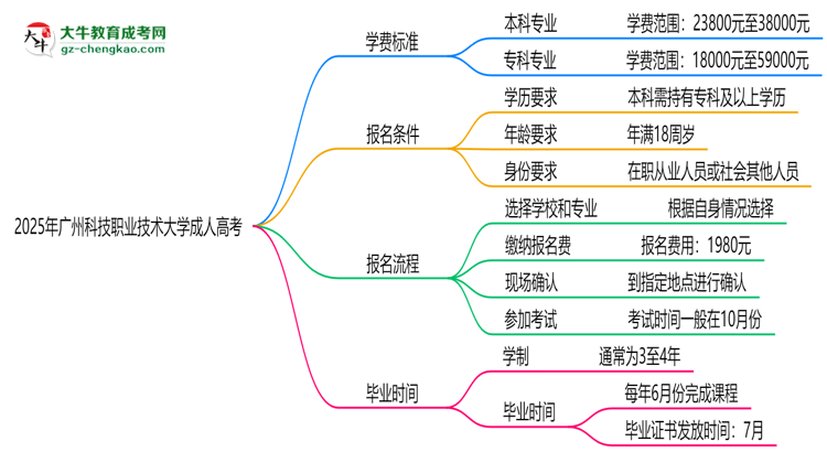 2025年廣州科技職業(yè)技術(shù)大學(xué)成人高考最新學(xué)費標(biāo)準(zhǔn)多少思維導(dǎo)圖