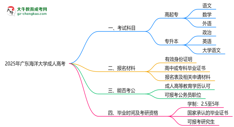 2025年廣東海洋大學(xué)成人高考入學(xué)考試科目有哪些？思維導(dǎo)圖