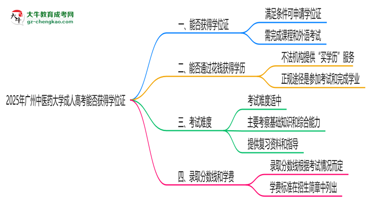 2025年廣州中醫(yī)藥大學(xué)成人高考能拿學(xué)位證嗎？思維導(dǎo)圖