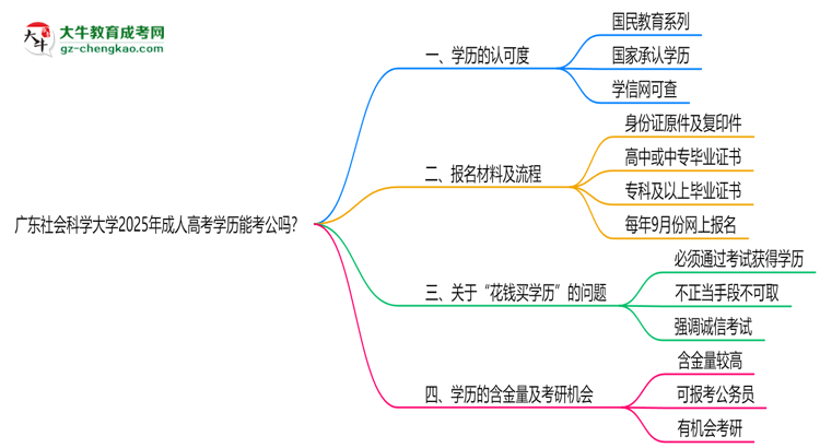 廣東社會科學(xué)大學(xué)2025年成人高考學(xué)歷能考公嗎？思維導(dǎo)圖