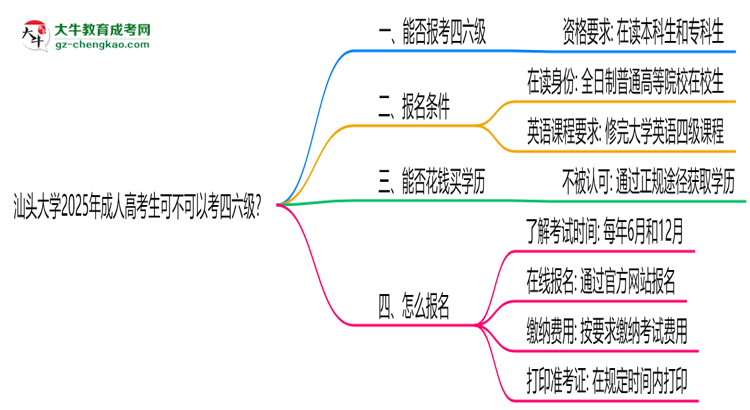 汕頭大學(xué)2025年成人高考生可不可以考四六級(jí)？思維導(dǎo)圖