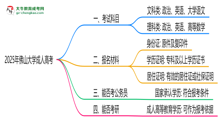 2025年佛山大學(xué)成人高考入學(xué)考試科目有哪些？思維導(dǎo)圖