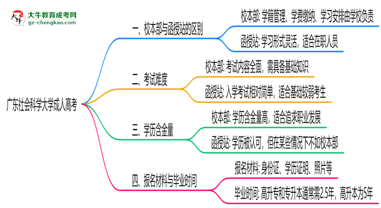 廣東社會(huì)科學(xué)大學(xué)2025年成人高考校本部和函授站哪個(gè)更好？思維導(dǎo)圖