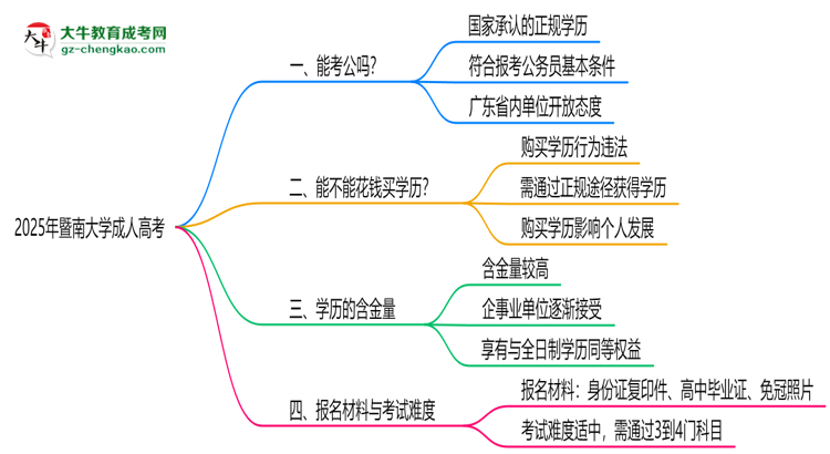 暨南大學(xué)2025年成人高考學(xué)歷能考公嗎？思維導(dǎo)圖