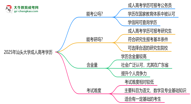 汕頭大學(xué)2025年成人高考學(xué)歷能考公嗎？思維導(dǎo)圖