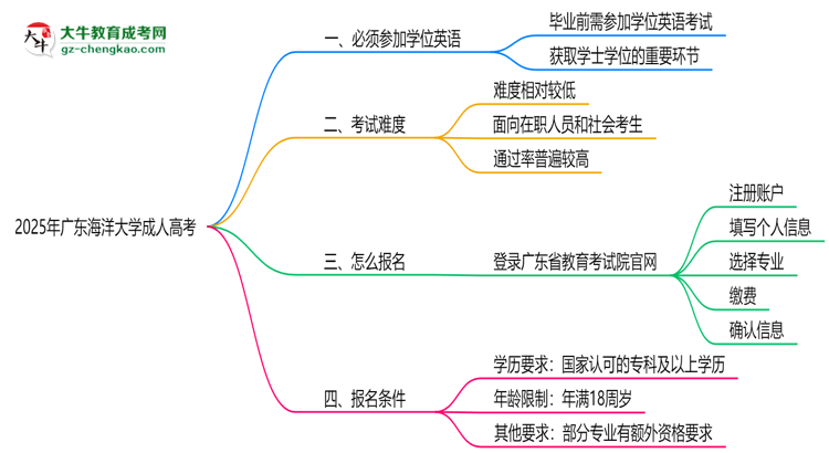 2025年廣東海洋大學(xué)成人高考要考學(xué)位英語嗎？思維導(dǎo)圖