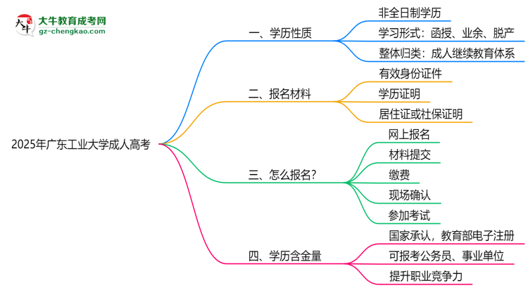 2025年廣東工業(yè)大學(xué)成人高考是全日制學(xué)歷嗎？思維導(dǎo)圖