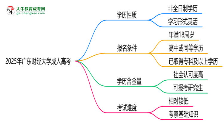 2025年廣東財(cái)經(jīng)大學(xué)成人高考是全日制學(xué)歷嗎？思維導(dǎo)圖