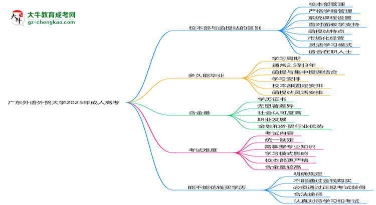 廣東外語外貿(mào)大學(xué)2025年成人高考校本部和函授站哪個(gè)更好？思維導(dǎo)圖