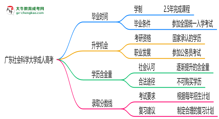 廣東社會(huì)科學(xué)大學(xué)成人高考需多久完成并拿證?(2025年新)思維導(dǎo)圖