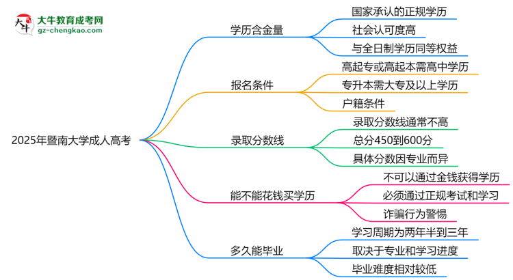 2025年暨南大學(xué)成人高考學(xué)歷的含金量怎么樣？思維導(dǎo)圖