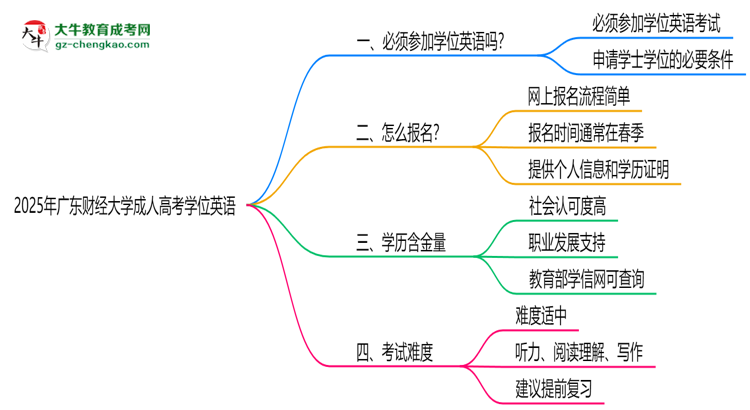 2025年廣東財(cái)經(jīng)大學(xué)成人高考要考學(xué)位英語嗎？思維導(dǎo)圖