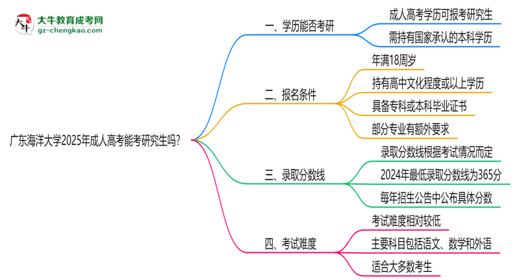 廣東海洋大學(xué)2025年成人高考能考研究生嗎？思維導(dǎo)圖
