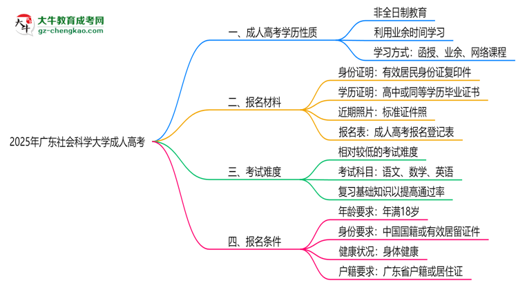 2025年廣東社會科學大學成人高考是全日制學歷嗎？思維導(dǎo)圖