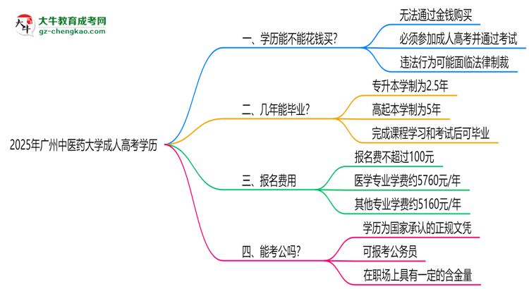 2025年廣州中醫(yī)藥大學(xué)成人高考學(xué)歷花錢能買到嗎？思維導(dǎo)圖