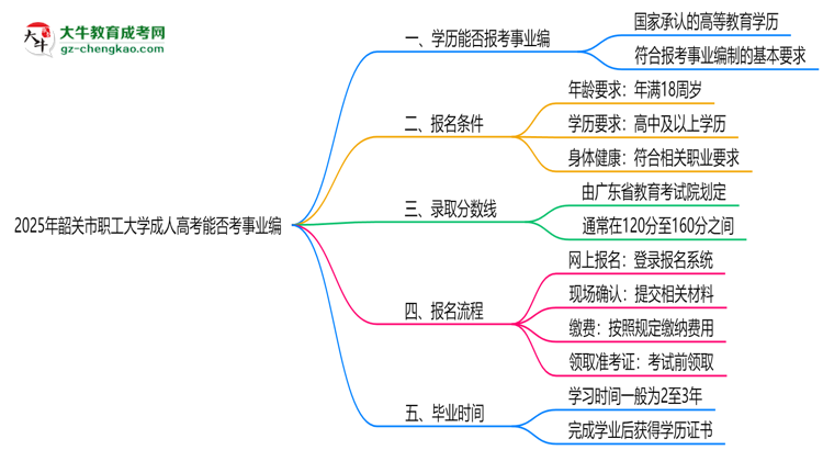 2025年韶關(guān)市職工大學(xué)成人高考能考事業(yè)編嗎？思維導(dǎo)圖