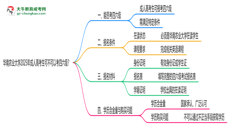 華南農(nóng)業(yè)大學2025年成人高考生可不可以考四六級？思維導圖