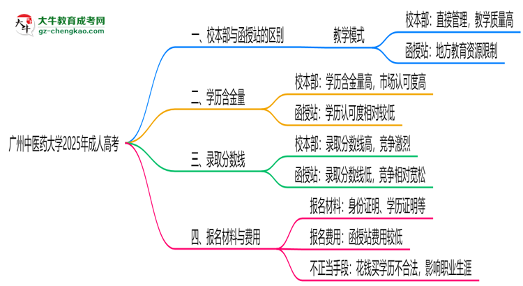 廣州中醫(yī)藥大學(xué)2025年成人高考校本部和函授站哪個(gè)更好？思維導(dǎo)圖