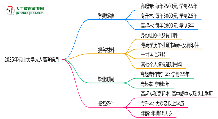 2025年佛山大學(xué)成人高考最新學(xué)費標(biāo)準(zhǔn)多少思維導(dǎo)圖
