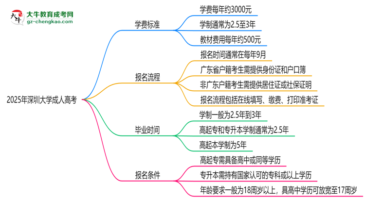 2025年深圳大學(xué)成人高考最新學(xué)費標(biāo)準(zhǔn)多少思維導(dǎo)圖