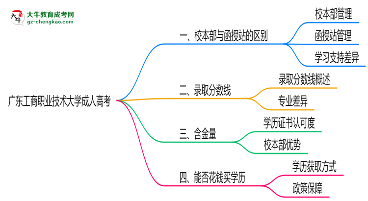 廣東工商職業(yè)技術(shù)大學(xué)2025年成人高考校本部和函授站哪個(gè)更好？思維導(dǎo)圖