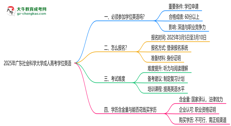 2025年廣東社會(huì)科學(xué)大學(xué)成人高考要考學(xué)位英語嗎？思維導(dǎo)圖