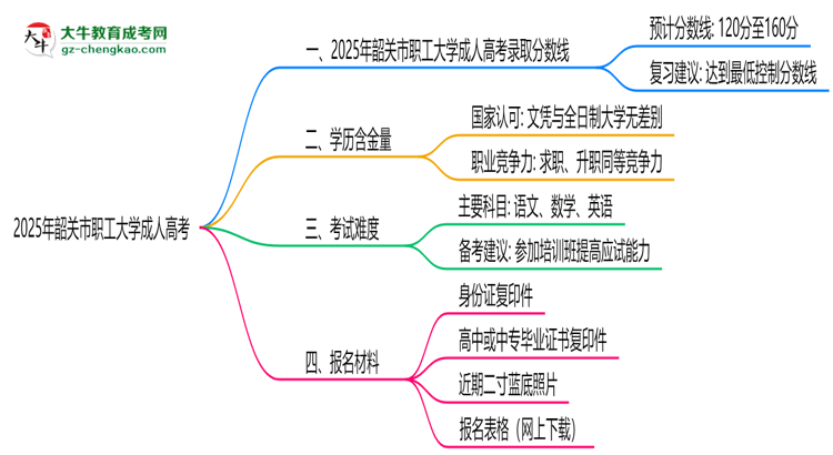 2025年韶關(guān)市職工大學(xué)成人高考錄取分?jǐn)?shù)線是多少？思維導(dǎo)圖