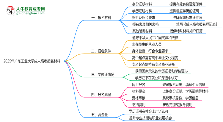 2025年廣東工業(yè)大學(xué)成人高考報(bào)名材料需要什么？思維導(dǎo)圖
