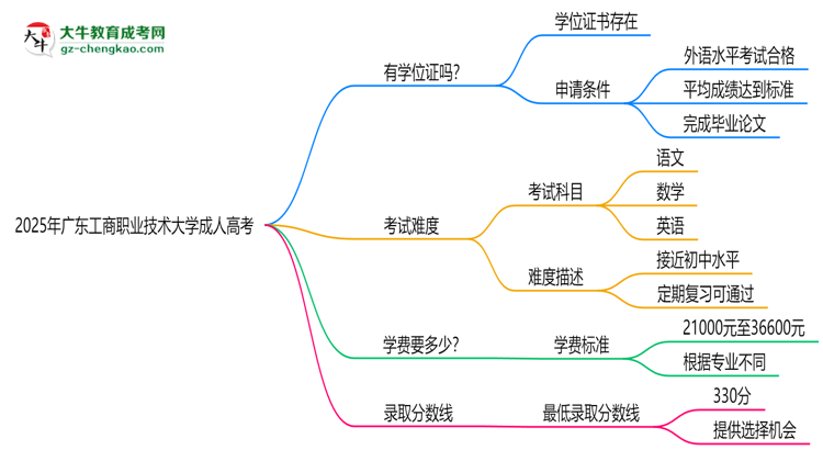 2025年廣東工商職業(yè)技術(shù)大學(xué)成人高考能拿學(xué)位證嗎？思維導(dǎo)圖