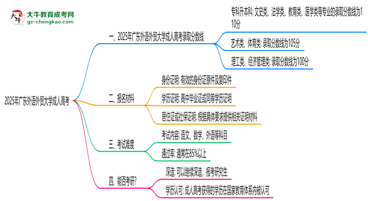 2025年廣東外語(yǔ)外貿(mào)大學(xué)成人高考錄取分?jǐn)?shù)線是多少？思維導(dǎo)圖