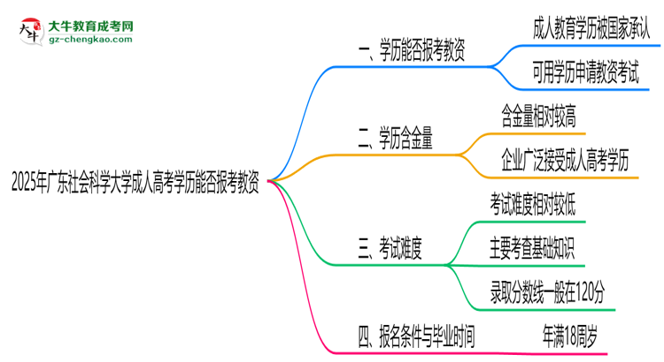 2025年廣東社會科學(xué)大學(xué)成人高考學(xué)歷能報(bào)考教資嗎？思維導(dǎo)圖