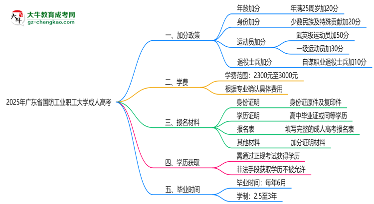 2025年廣東省國(guó)防工業(yè)職工大學(xué)成人高考最新加分政策及條件思維導(dǎo)圖