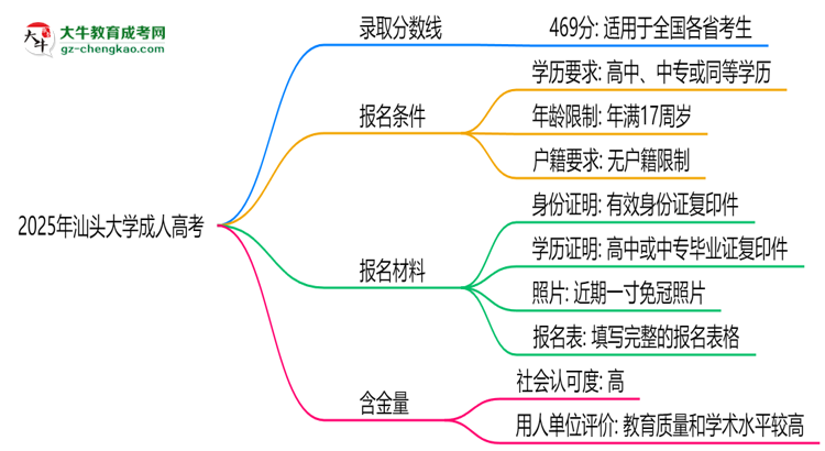 2025年汕頭大學(xué)成人高考錄取分?jǐn)?shù)線是多少？思維導(dǎo)圖