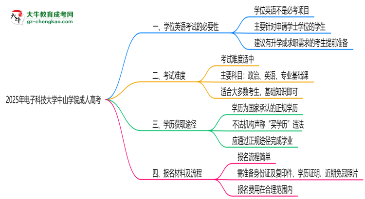 2025年電子科技大學(xué)中山學(xué)院成人高考要考學(xué)位英語嗎？思維導(dǎo)圖